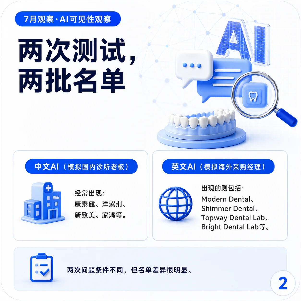 Chinese-language and English-language AI tests produced two different Chinese dental lab shortlists