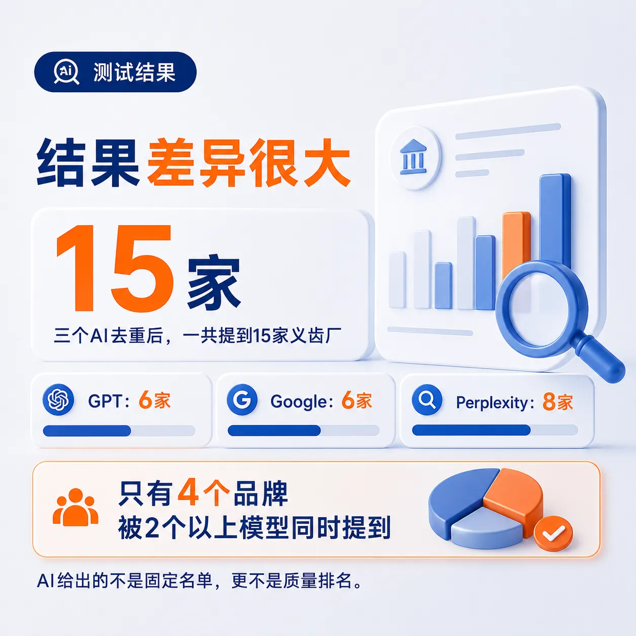三个 AI 首次回答去重后提到 15 家中国义齿厂只有 4 个品牌被两个以上模型共同提到