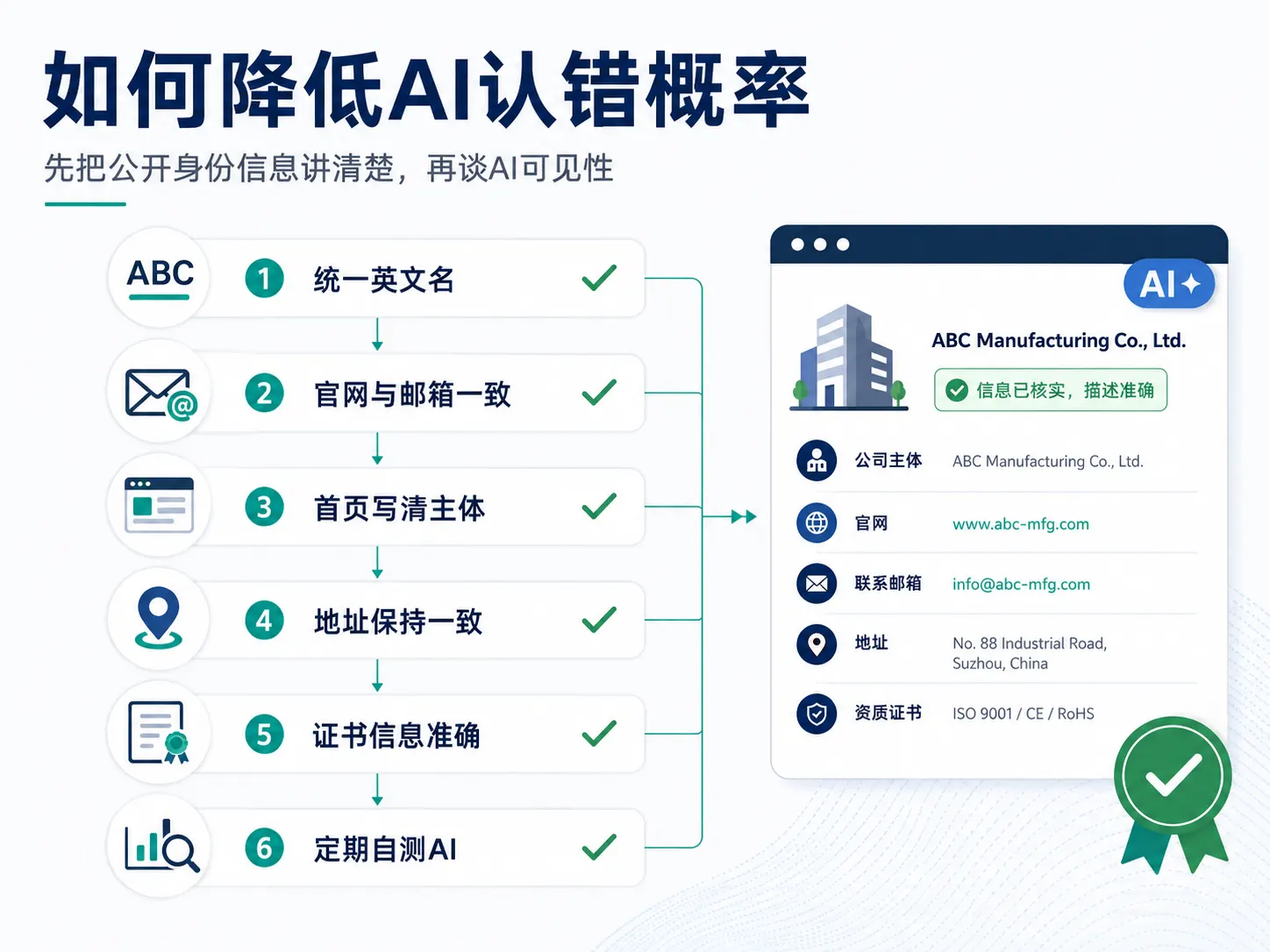 统一英文名官网邮箱公司主体地址资质并定期检查 AI 可以降低义齿厂被认错概率