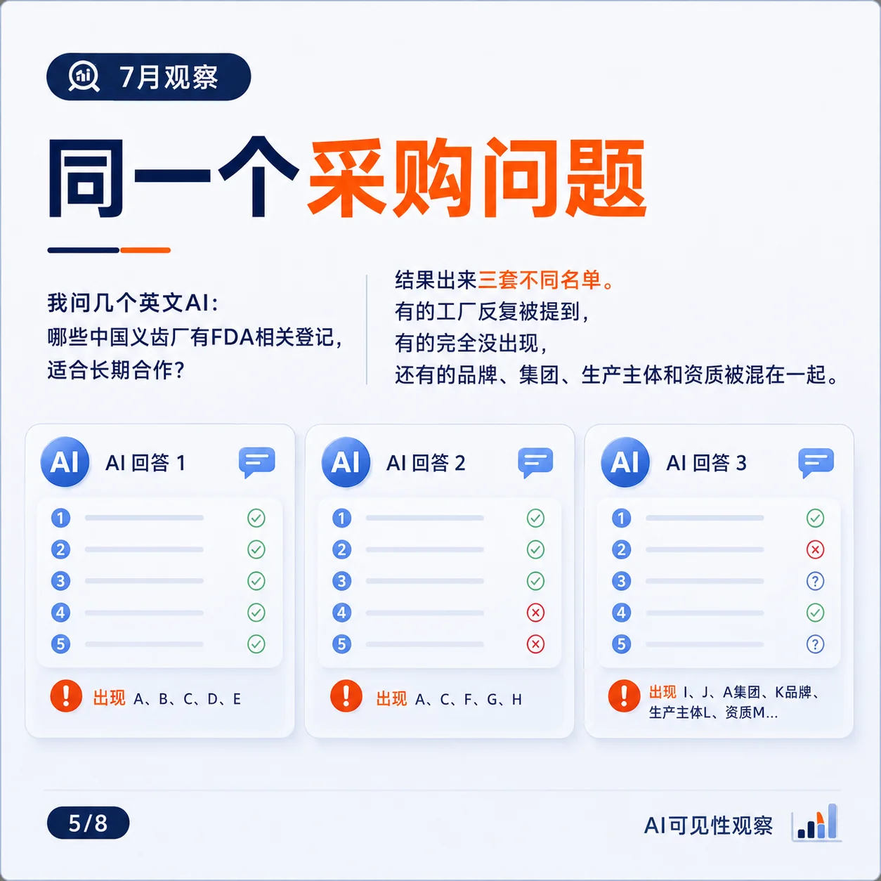 The same procurement question produced different Chinese dental lab lists and sometimes mixed brands groups factories and registrations