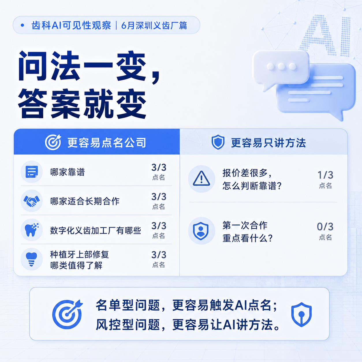 问法一变,答案就变