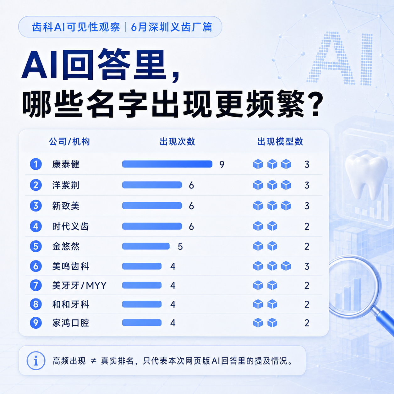 AI回答里,哪些名字出现更频繁?